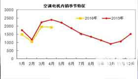 4月空調(diào)電機內(nèi)銷量同比下滑19.5%