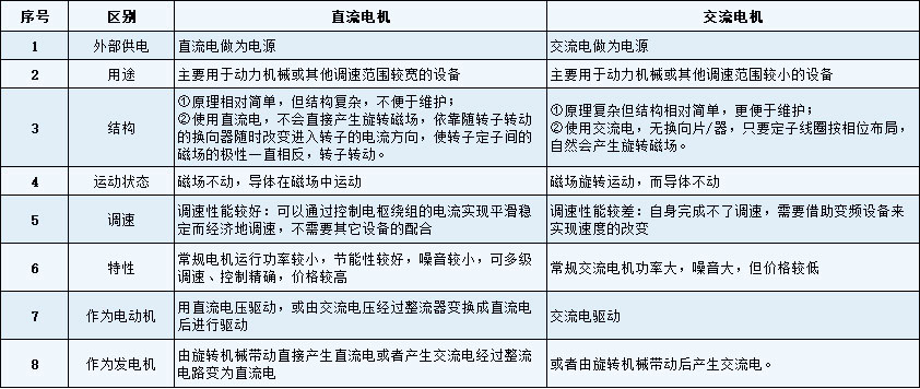 直流電機與交流電機的性能區(qū)別-艾普智能.jpg