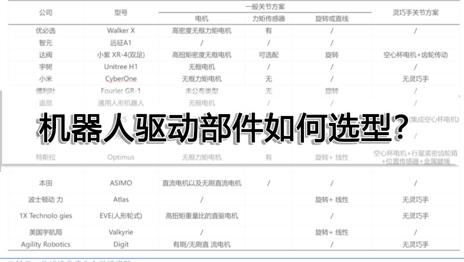 機器人驅(qū)動部件（電機、減速器）如何選型？一文看懂！